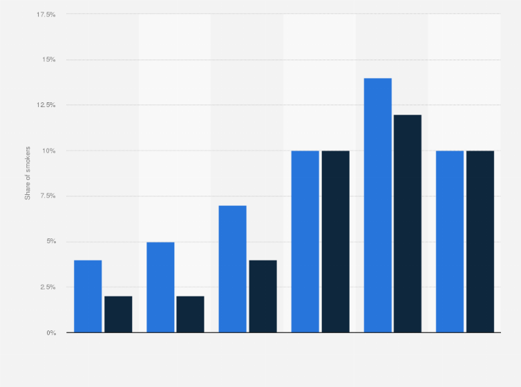 Statistic: Share of daily smokers in Norway in 2023, by gender and age group