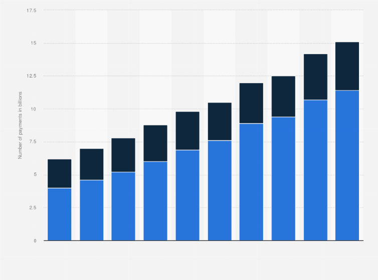 Statistic: Number of card payments made in Australia from financial year 2015 to 2024, by type (in billions)
