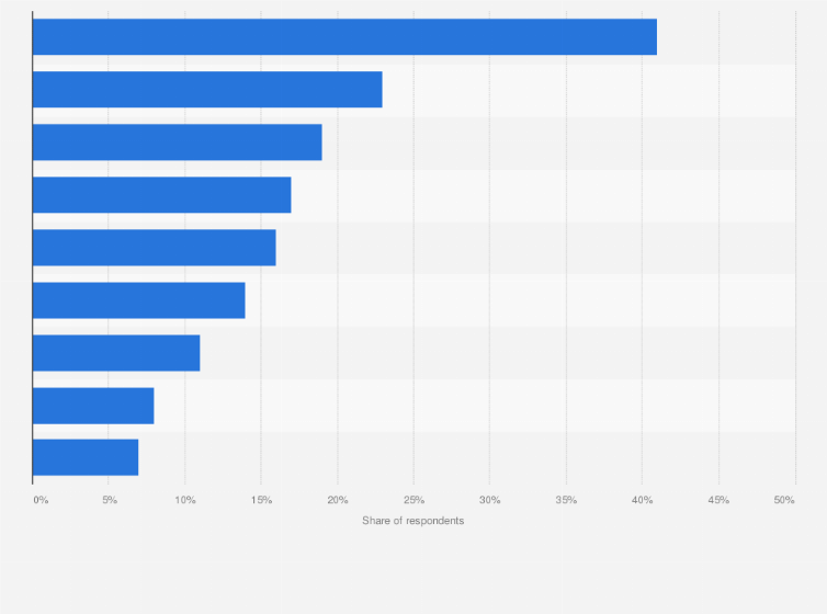 Statistic: Most common online order product categories for which online shoppers in the United States experienced late or non-delivery as of November 2017