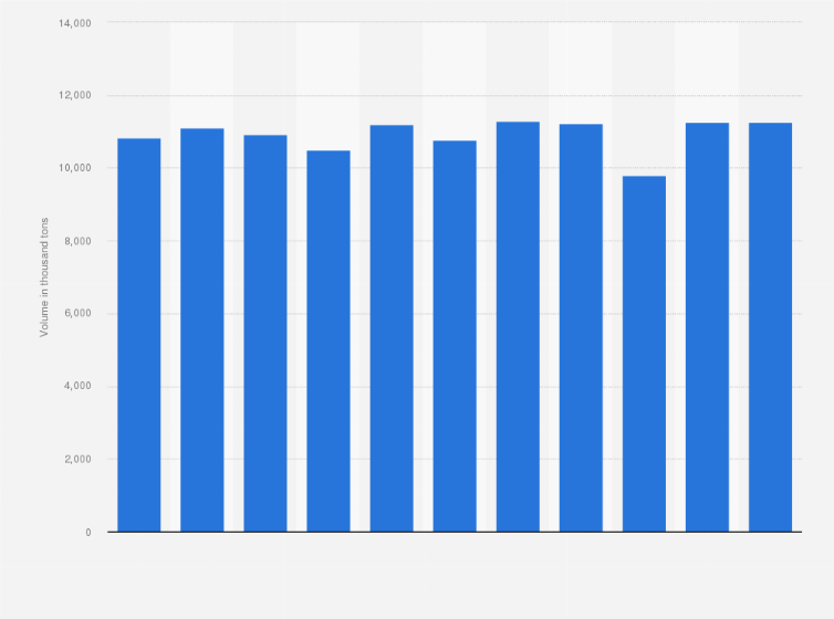 Statistic: Volume of crude oil as refinery feedstock in Finland from 2007 to 2017 (in 1,000 tons)