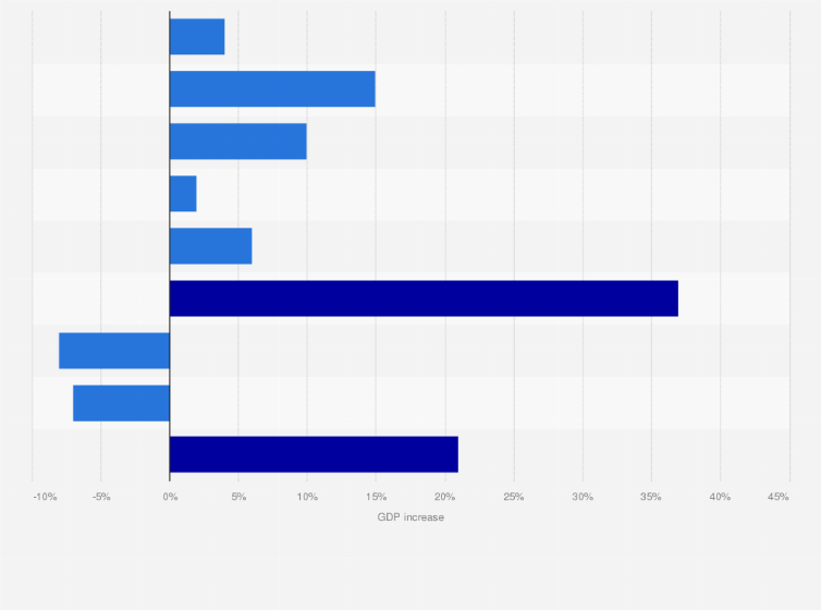 Statistic: Incremental GDP increase based on impact of artificial intelligence by economic driver in the United States by 2030