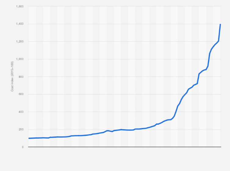 Statistic: Construction cost index in Turkey from January 2015 to January 2024