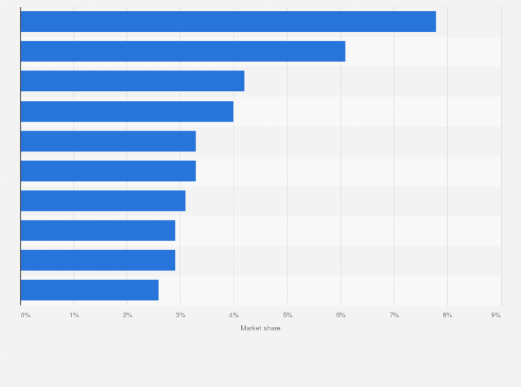 Statistic: Leading companies in the U.S. based on generics market share in 2023