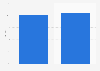 Gross margin of Handicare in 2019 and 2020