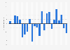 Deforestation growth rate of the Brazilian Amazon from 2000 to 2023