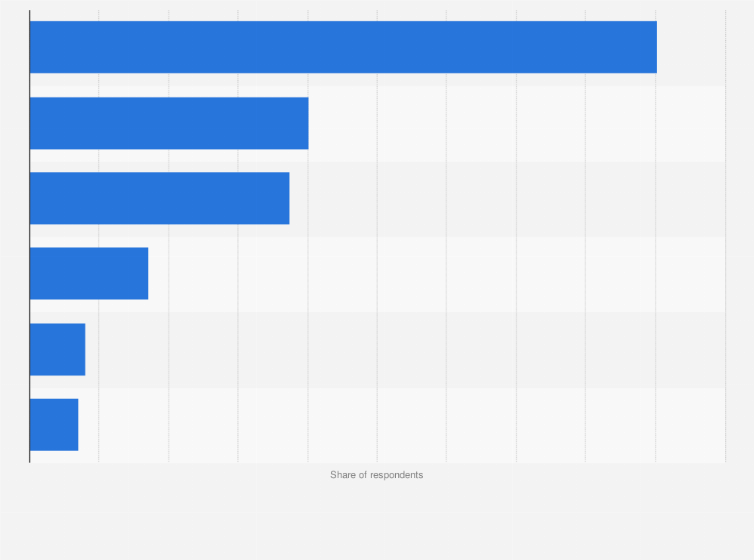 Statistic: Frequency of using music content among male music listeners in South Korea as of June 2024