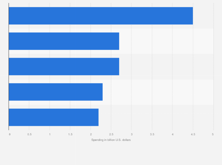 Statistic: Cognitive/artificial intelligence (AI) systems spending worldwide by use case in 2019 (in billion U.S. dollars)