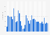 Number of air raids on Yemen by Saudi Arabian-led coalition from March 2015 to March 2018