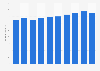 Sales revenue of Yodobashi Camera Co., Ltd. from fiscal year 2014 to 2023 (in billion Japanese yen)