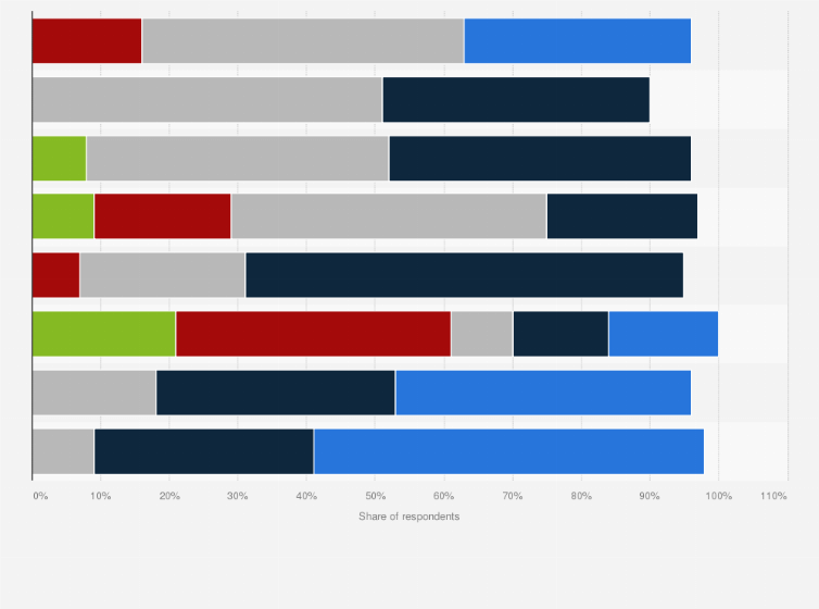 Statistic: Perception of lawyers in the United States about their customers' preferred communication channels in 2018, by task