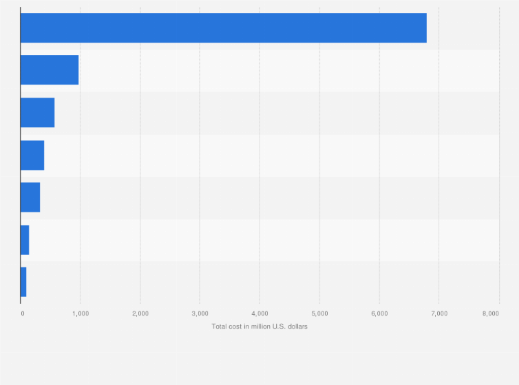 Statistic: Total costs associated with nonfatal cases of child sexual abuse in the U.S. in 2015, by source of cost (in million U.S. dollars)