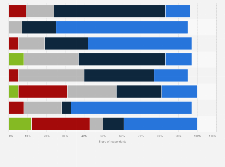 Statistic: Communication channels preferred by customers to communicate with their lawyers in the United States in 2018, by task