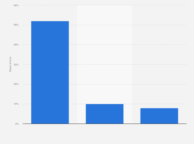Statistic: Share of time spent consuming video content via selected sources in Kenya in 2018