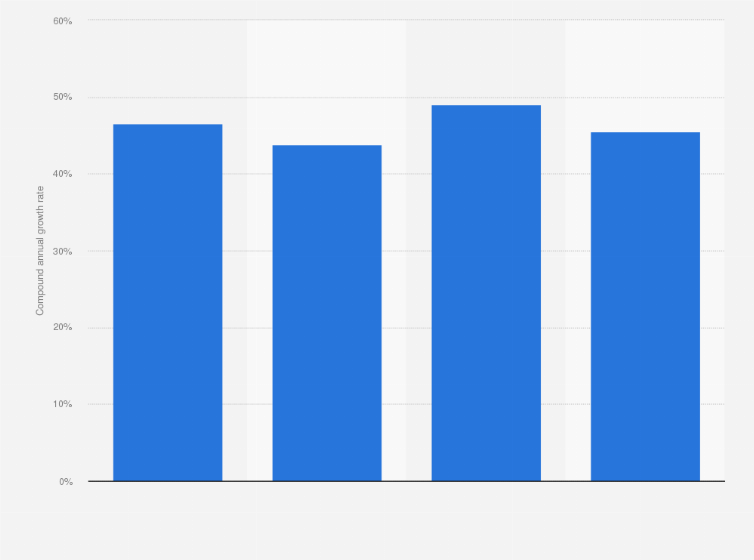 Statistic: Compound annual growth rate of 3D food printing worldwide from 2018 to 2023, by region