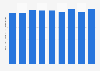 Frequency of alcohol consumption in South Korea from 2014 to 2023 (in days)