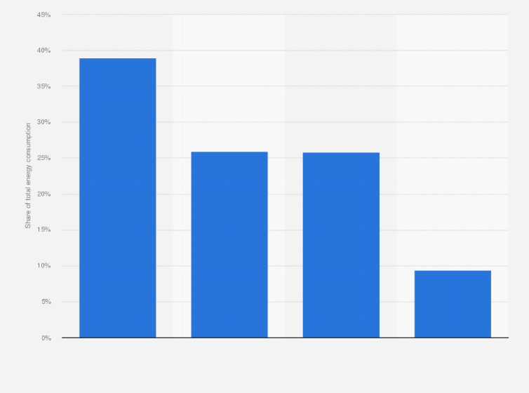 Statistic: Share of total energy consumption in Australia in financial year 2023, by source 