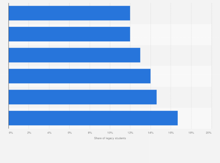 Statistic: Share of legacy students in Ivy League schools in the Class of 2023