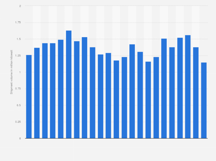 Statistic: Quarterly domestic shipment volume of photovoltaic modules in Japan from fiscal year 2018 to 2024 (in million kilowatt)