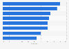 Share of international students in the Ivy League Class of 2028