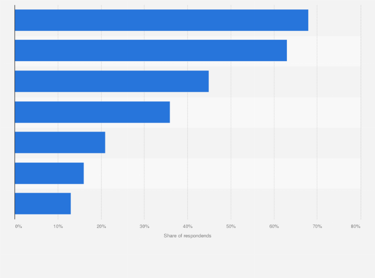 Statistic: Expected main source of retirement income in the United States as of 2022