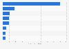 Largest unicorn online banks in Europe as of September 2024, by market value (in billion U.S. dollars)