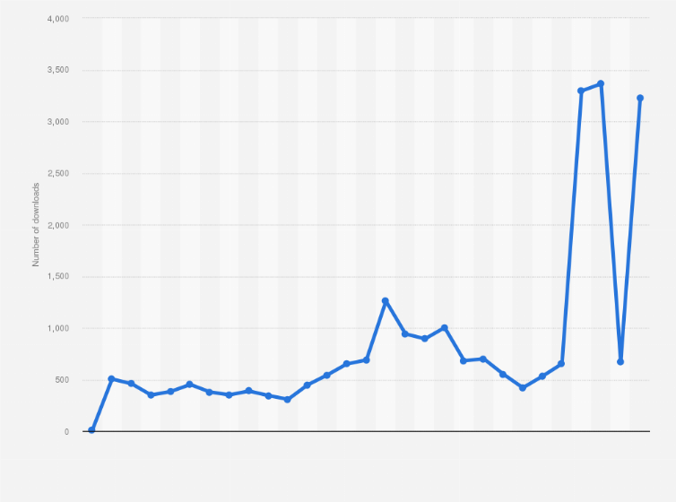 Statistic: Number of global downloads of the Robinhood app from December 2018 to April 2021 (in 1,000s) 