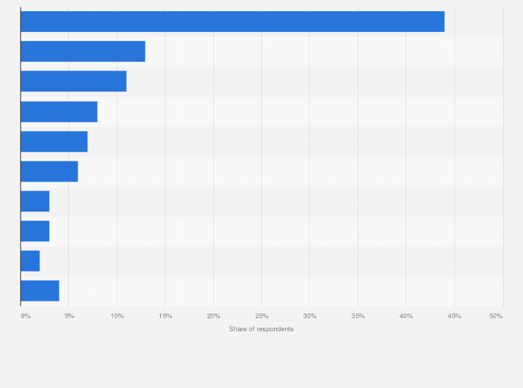 Statistic: Where do you prefer going to purchase products?*