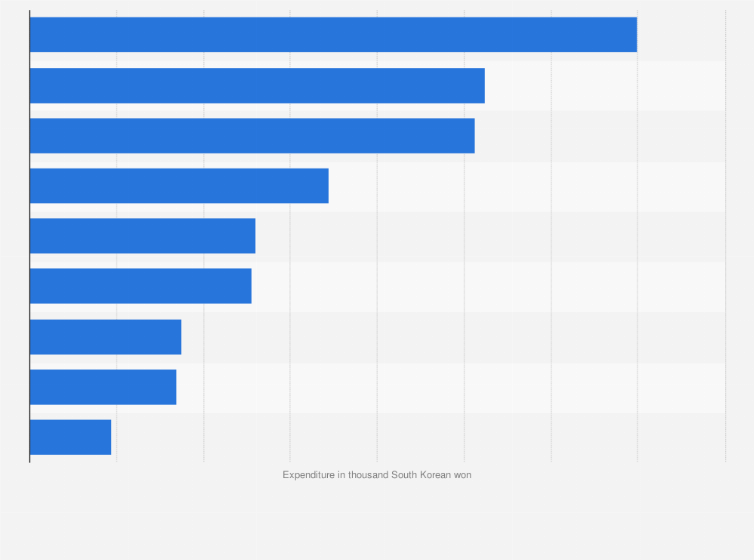 Statistic: Average expenditure on musical performances in South Korea in 2017, by type of performance (in 1,000 South Korean won)