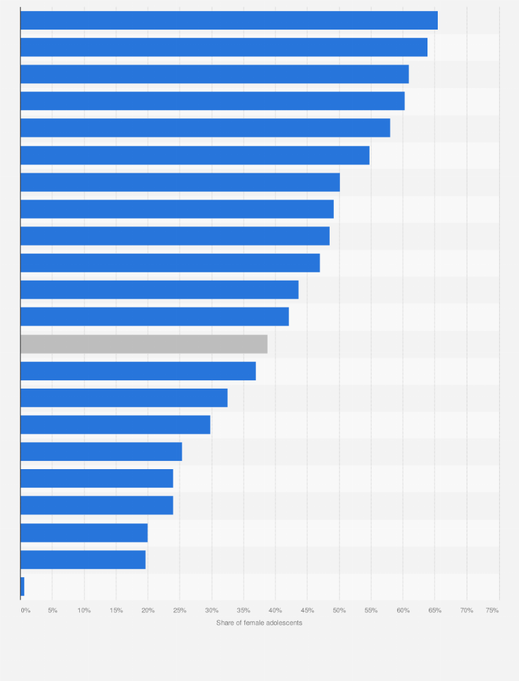 Statistic: Share of females aged 12 years who had received the human papillomavirus (HPV) vaccine as of 2022, by region