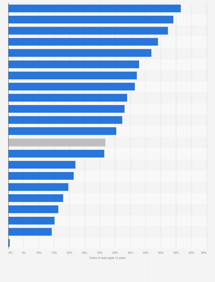 Statistic: Share of males aged 12 years who had received the human papillomavirus (HPV) vaccine as of 2022, by region