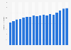 Average cinema ticket prices in Australia between 2007 and 2024 (in Australian dollars)