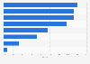 Major film distributors market share in Australia in 2023