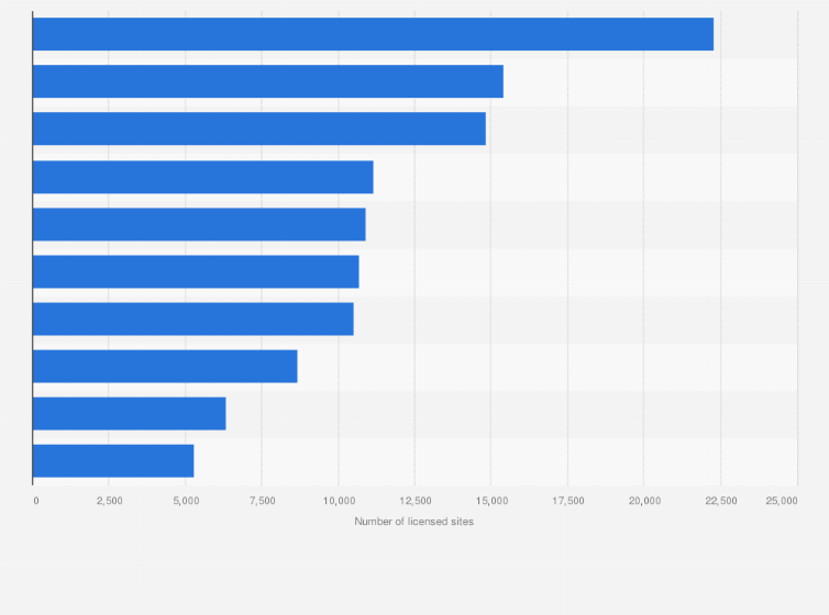 Statistic: Number of pubs, bars, restaurants and other licensed premises in Great Britain as of December 2019, by TV region*