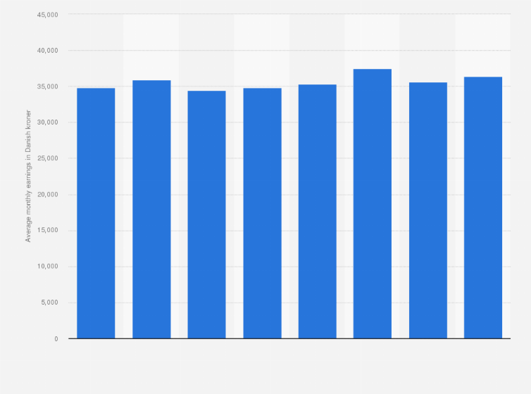 Statistic: Average salary per month of dancers and choreographers in Denmark from 2013 to 2020 (in DKK)