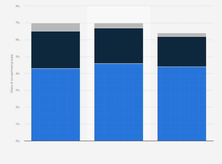Statistic: Non-performing loans as a share of housing loans in Italy from 2015 to 2017, by type
