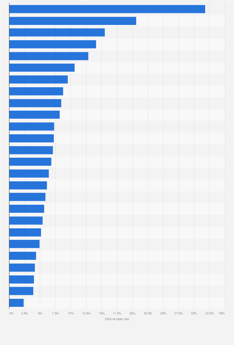Statistic: Click-to-open rates of marketing e-mails in selected countries worldwide in 2023