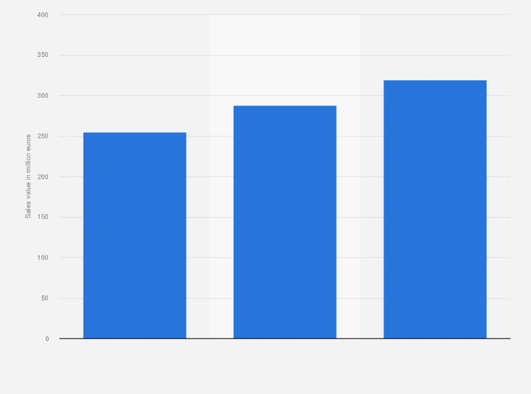 Statistic: Sales value of ice cream and frozen desserts in supermarkets in the Netherlands from 2016 to 2018 (in million euros)