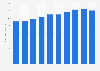 Revenue of Yamato Holdings Co., Ltd. from fiscal year 2015 to 2024 (in trillion Japanese yen)