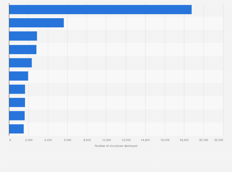 Statistic: Largest wildfires in California from 1932 to 2022, by number of structures destroyed