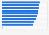 European stress test results: worst performing banks for fully loaded CET1 capital ratio (adverse scenario) 2025