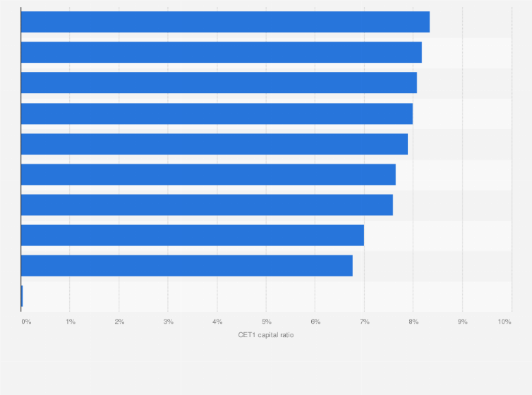 Statistic: European stress test results: worst performing banks for fully loaded CET1 capital ratio (adverse scenario) 2025