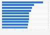 European stress test results: best performing banks for CET1 capital ratio (adverse scenario) 2025