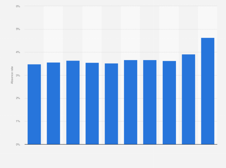 Statistic: Sickness absence rate for employees in Denmark from 2013 to 2022
