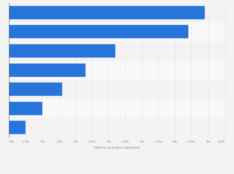 Statistic: Unique mentions of AI deep learning frameworks as share of total arXiv publications from January 2012 to February 2018*