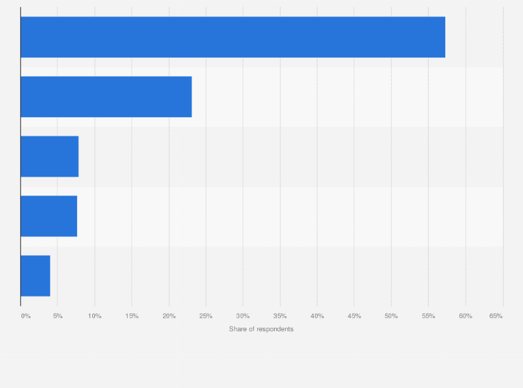 Statistic: Which of the following is most important to you when purchasing cutlery?