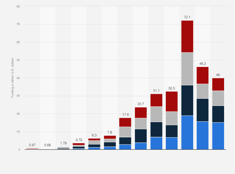 Statistic: Artificial intelligence (AI) startup funding worldwide from 2011 to 2023 (in billion U.S. dollars), by quarter