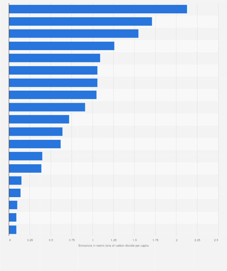 Statistic: Per capita building greenhouse gas emissions worldwide in 2017, by select country (in metric tons of carbon dioxide)