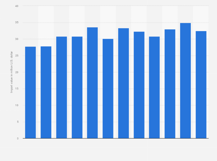 Statistic: Value of copper bar, rod, and profile imports into the United States between January and December 2017 (in million U.S. dollars)