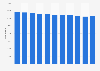 Number of residents in long-term care home in Norway from 2013 to 2023