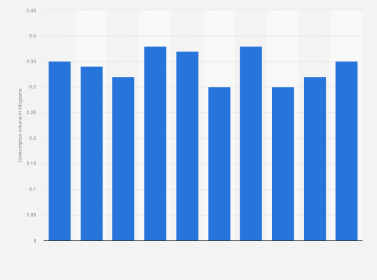 Statistic: Per capita consumption volume of ginseng in South Korea from 2014 to 2023 (in kilograms)